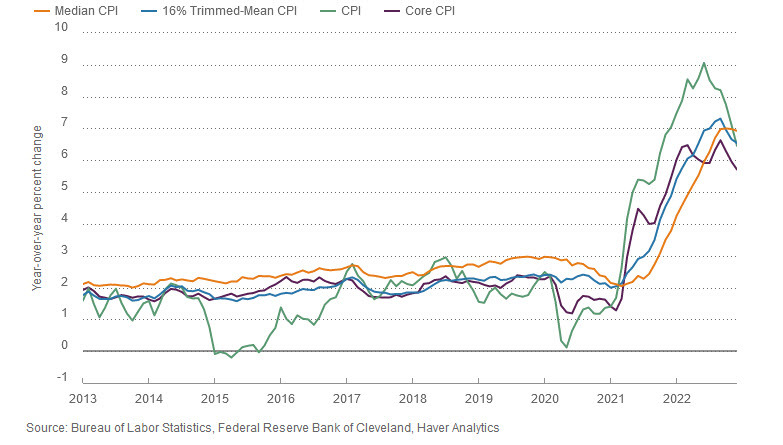 Cleveland Fed CPI