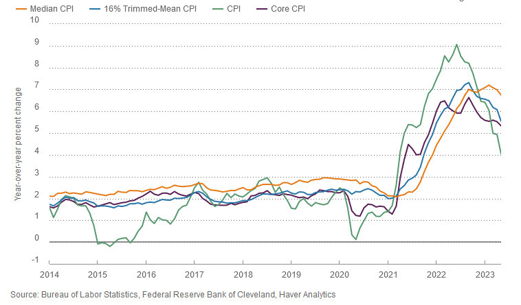 Cleveland Fed median CPI
