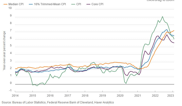 Cleveland fed median Cpi