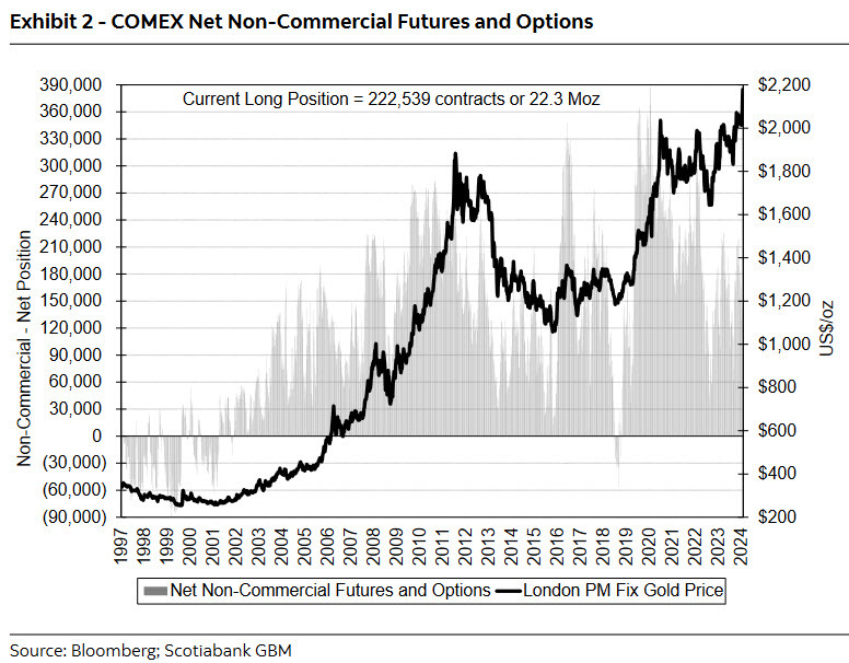 Comex futures positioning