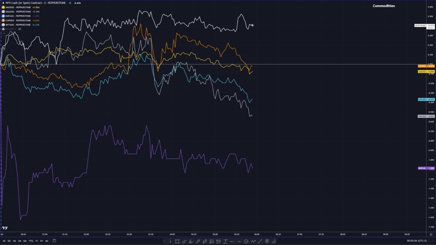 Commodites performance ahead of EU open 26 Aug