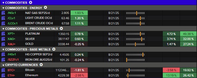 Commodities perf 21 Aug 2025
