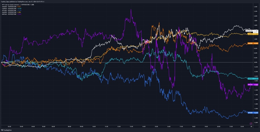 Commodities performance