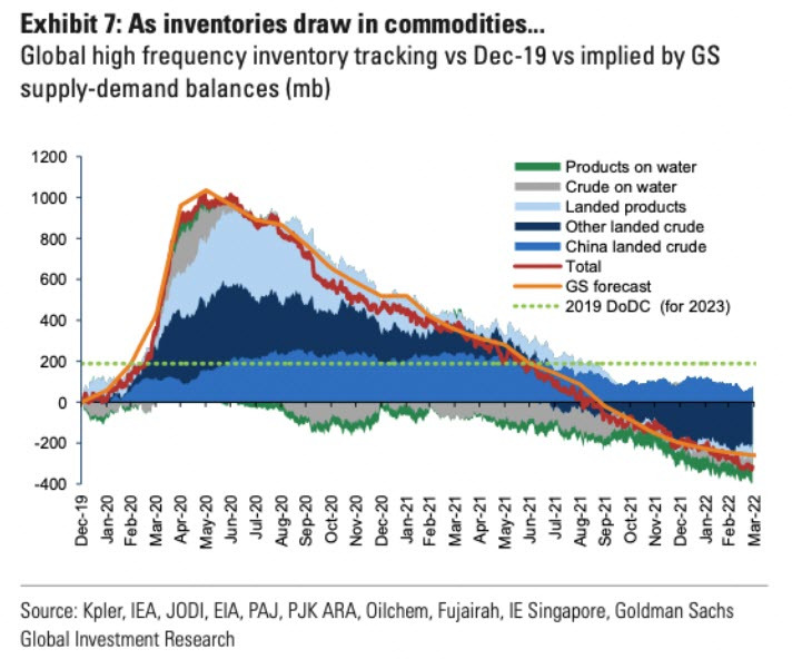 Commodity inventories from Goldman Sachs