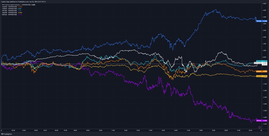 Commodity strength chart NY close