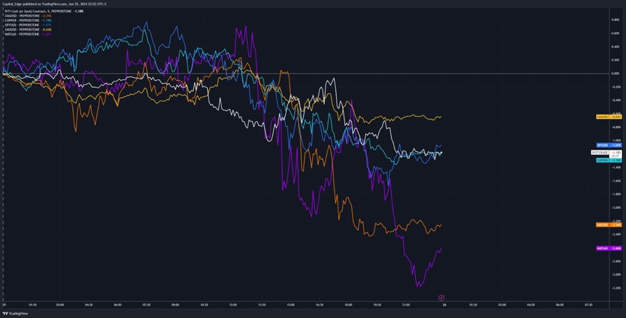Commodity strength chart