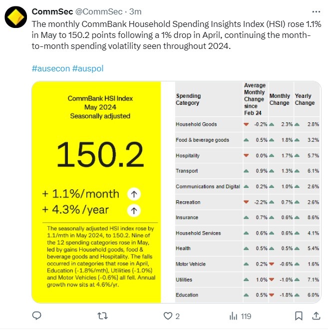 Commonwealth Bank of Australia household spending 13 June 2024 2