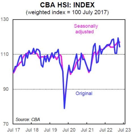 Commonwealth Bank of Australia spending 09 May 2023