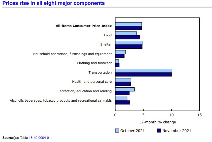 Components of Canada CPI