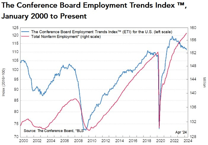 Conference Board Employment Trends index