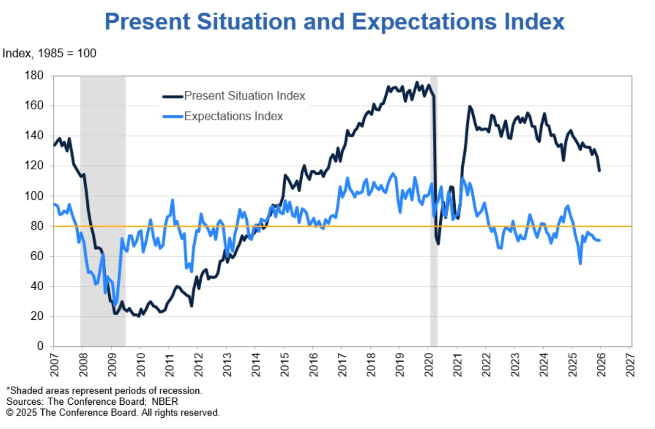 Conference Board consumer confidence