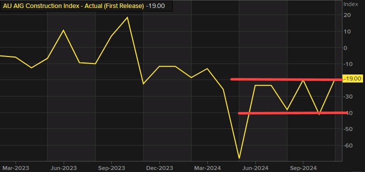 Construction PMI