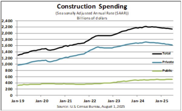 Construction spending