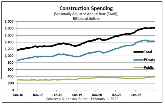 Construction spending