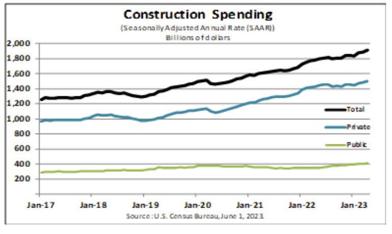 Construction spending