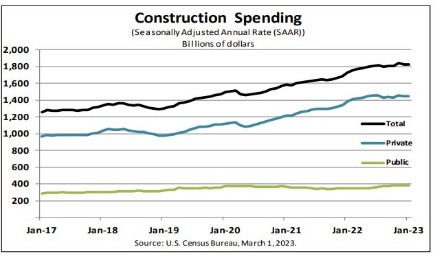 Construction spending