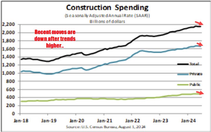 Construction spending
