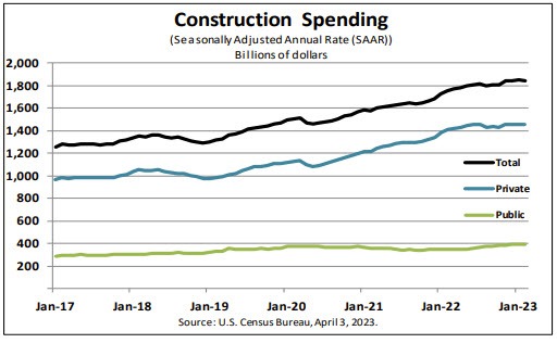Construction spending