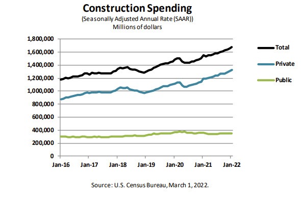 Construction spending