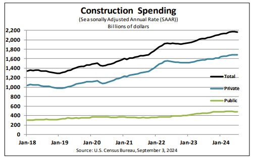 Construction spending