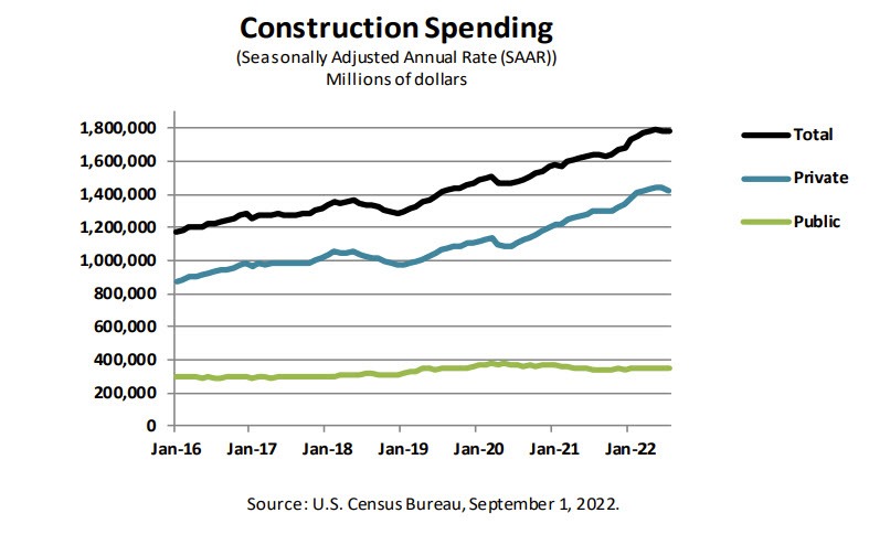 Construction spending