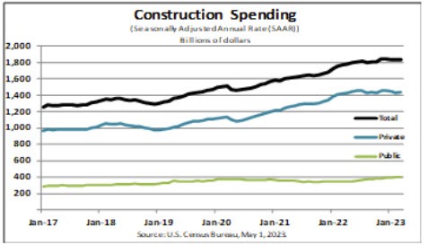 Construction spending