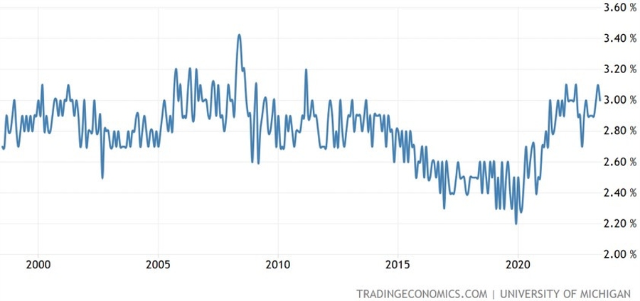 Consumer Inflation Expectations 5-year