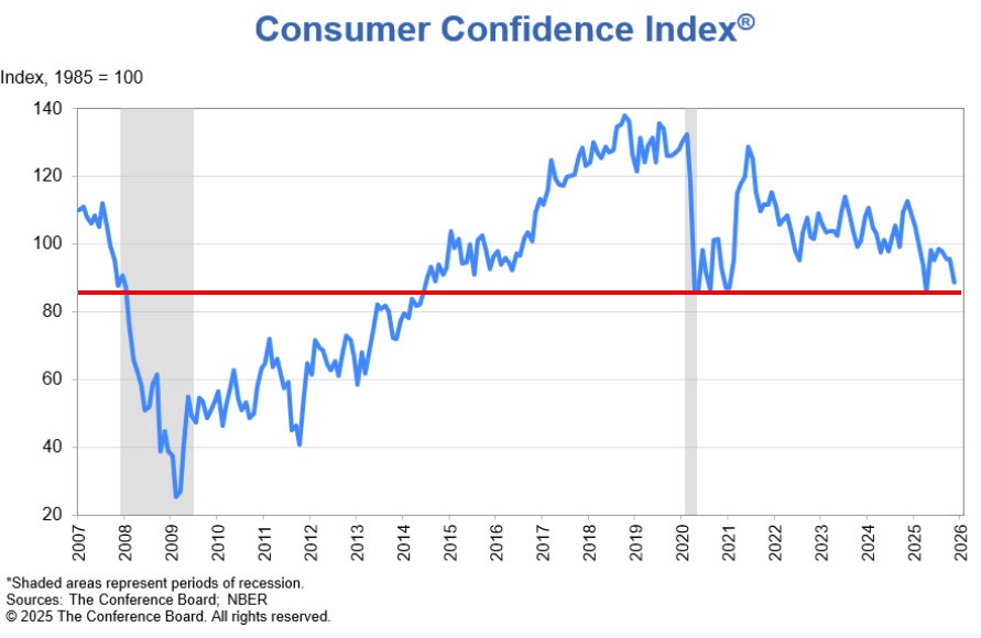 Consumer confidence falls toward lows going back to 2020
