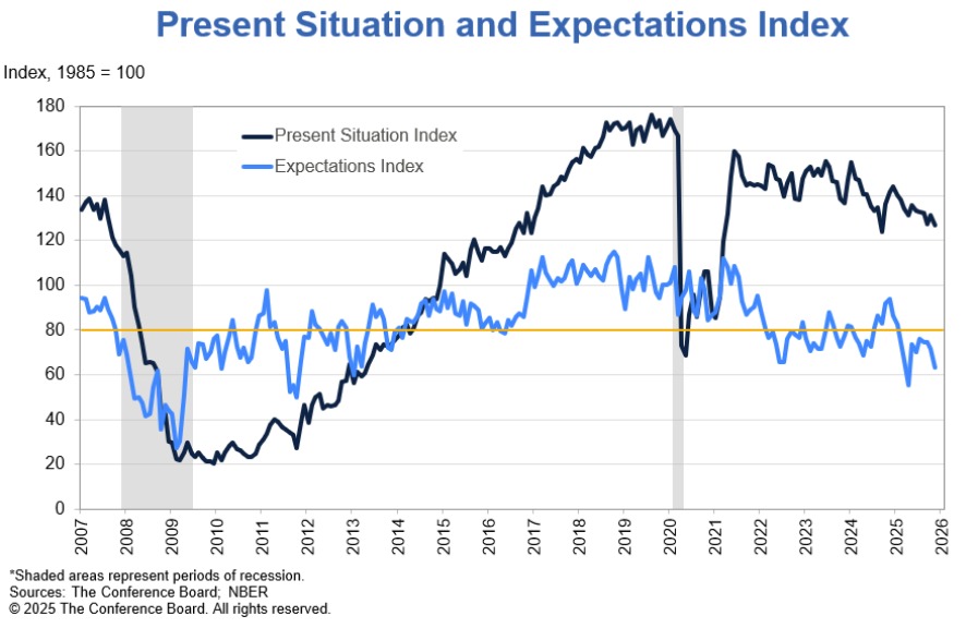 Consumer confidence present in expectations index