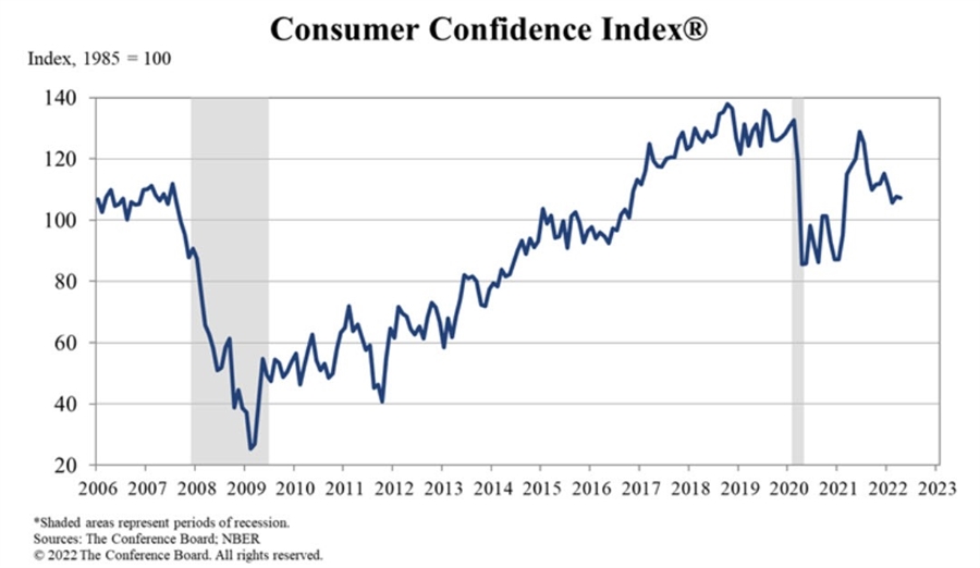 Consumer confidence