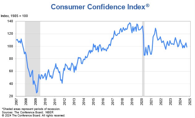 Consumer confidence
