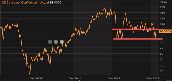 Consumer confidence