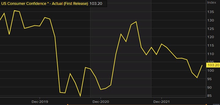 Consumer confidence