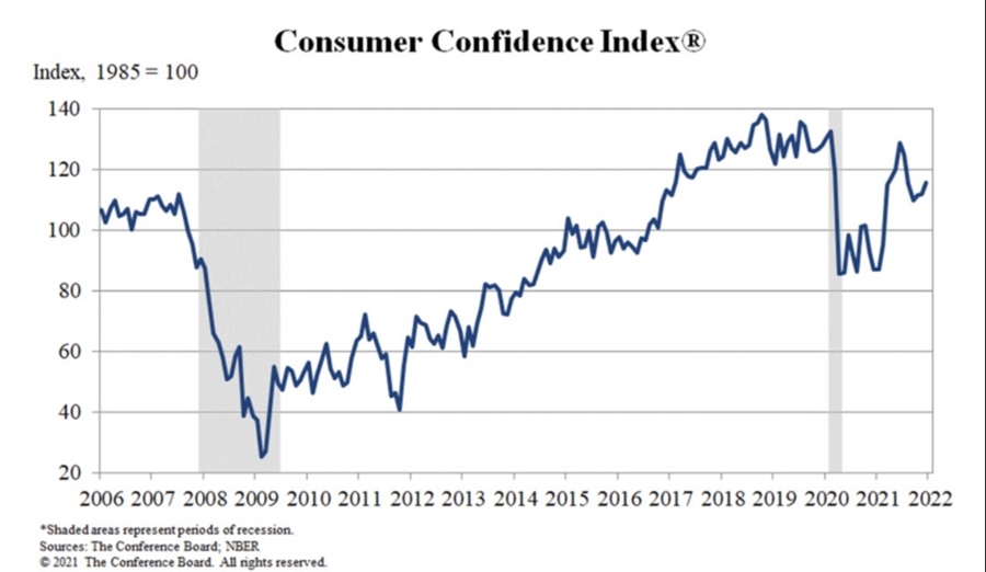 Consumer confidence