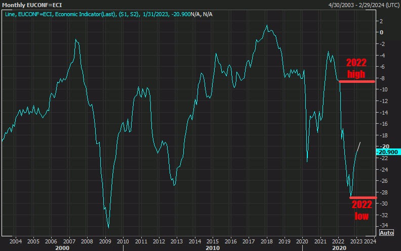 Consumer confidence