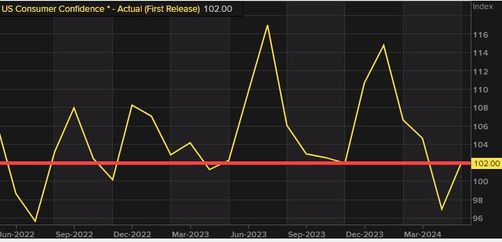 Consumer confidence
