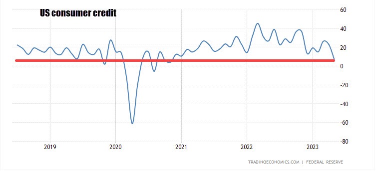 Consumer credit