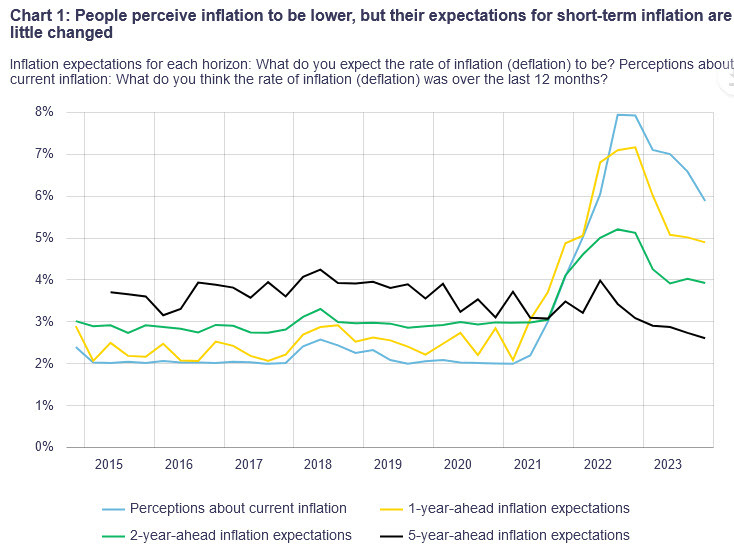 Consumer inflation expectations