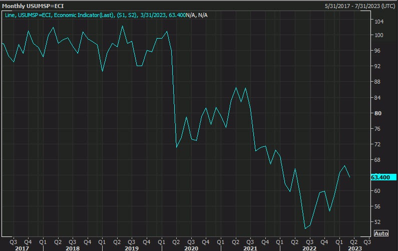 Consumer sentiment dips