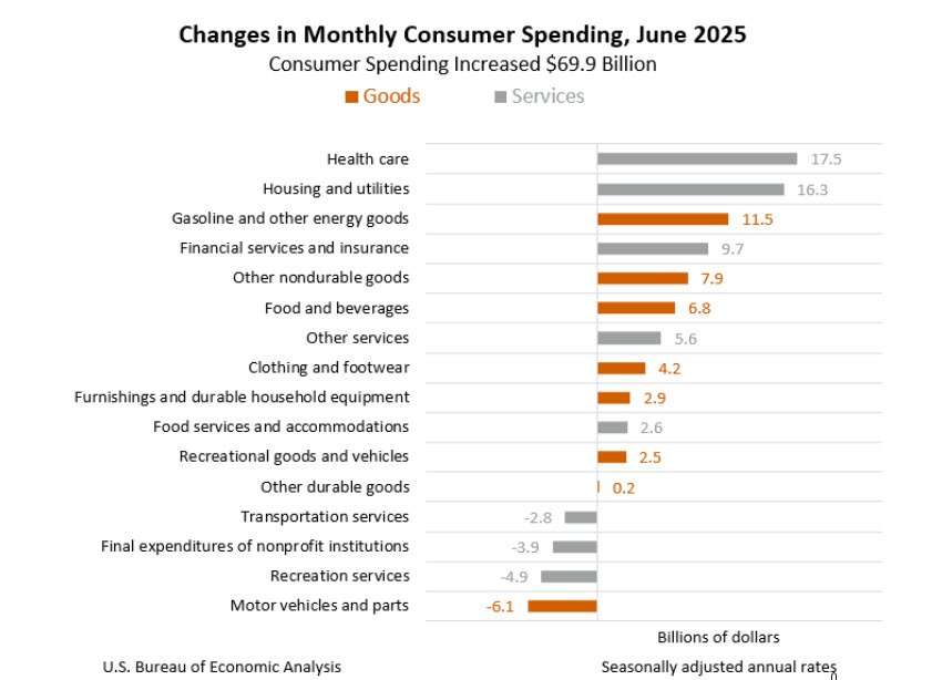 Consumer spending