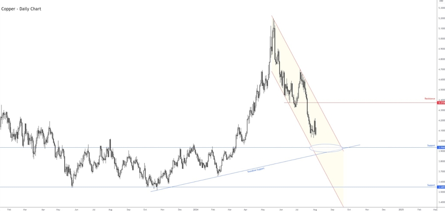 Copper – Chart Created by TradingView