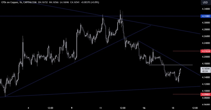 Copper Technical Analysis