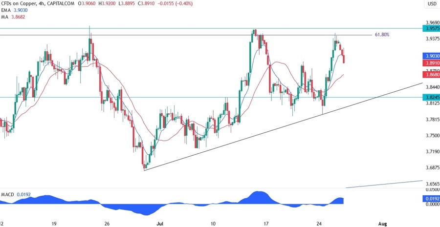 Copper Technical Analysis