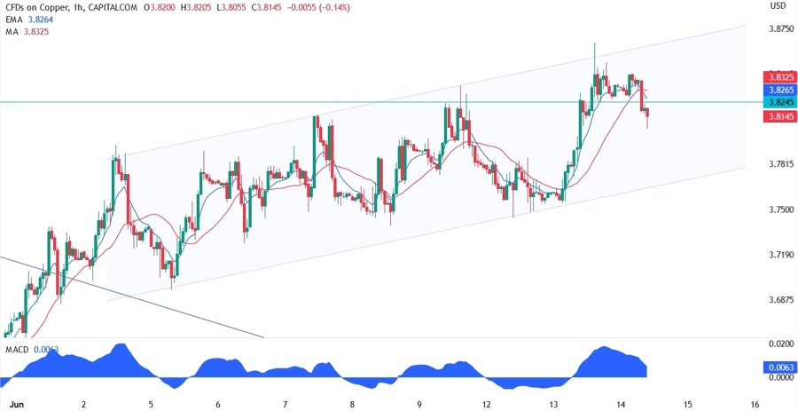 Copper Technical Analysis