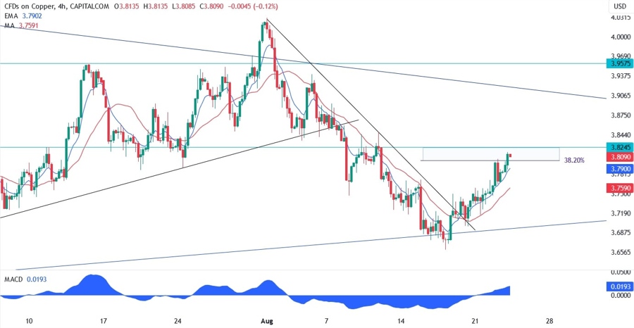 Copper Technical Analysis