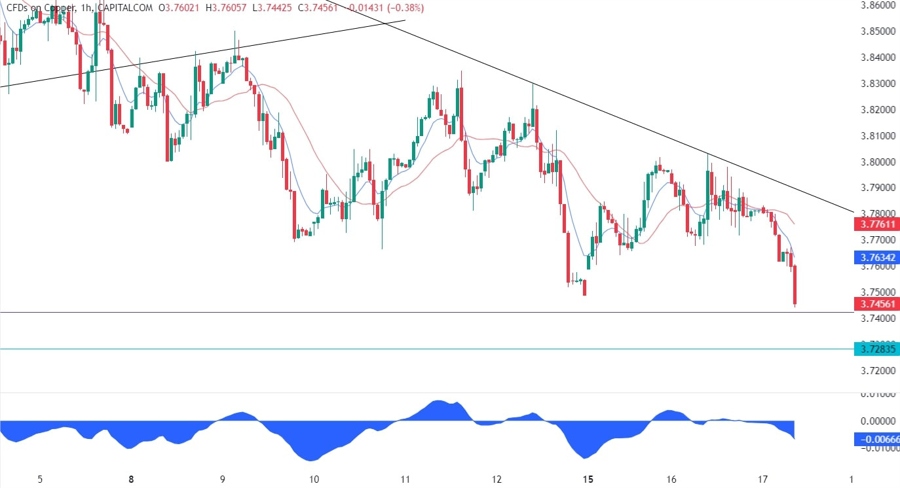 Copper Technical Analysis