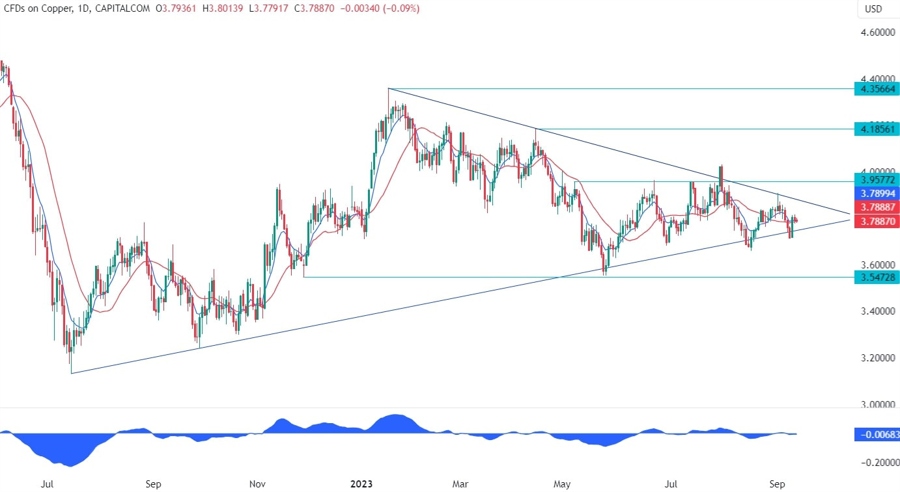 Copper Technical Analysis