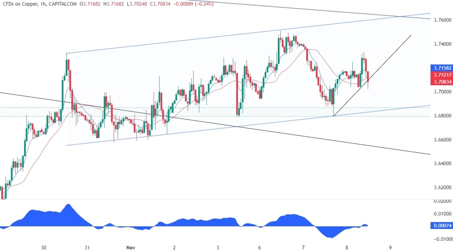 Copper Technical Analysis
