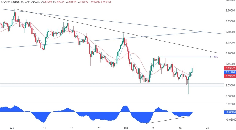 Copper Technical Analysis