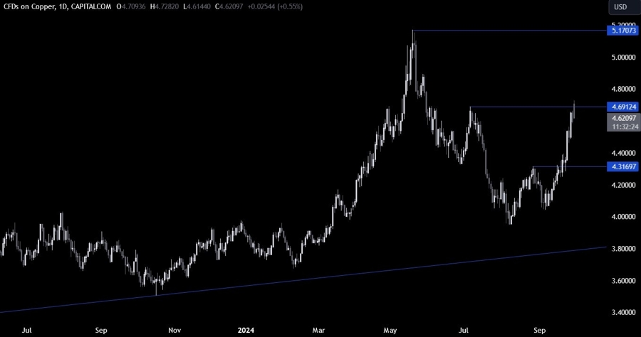 Copper Technical Analysis